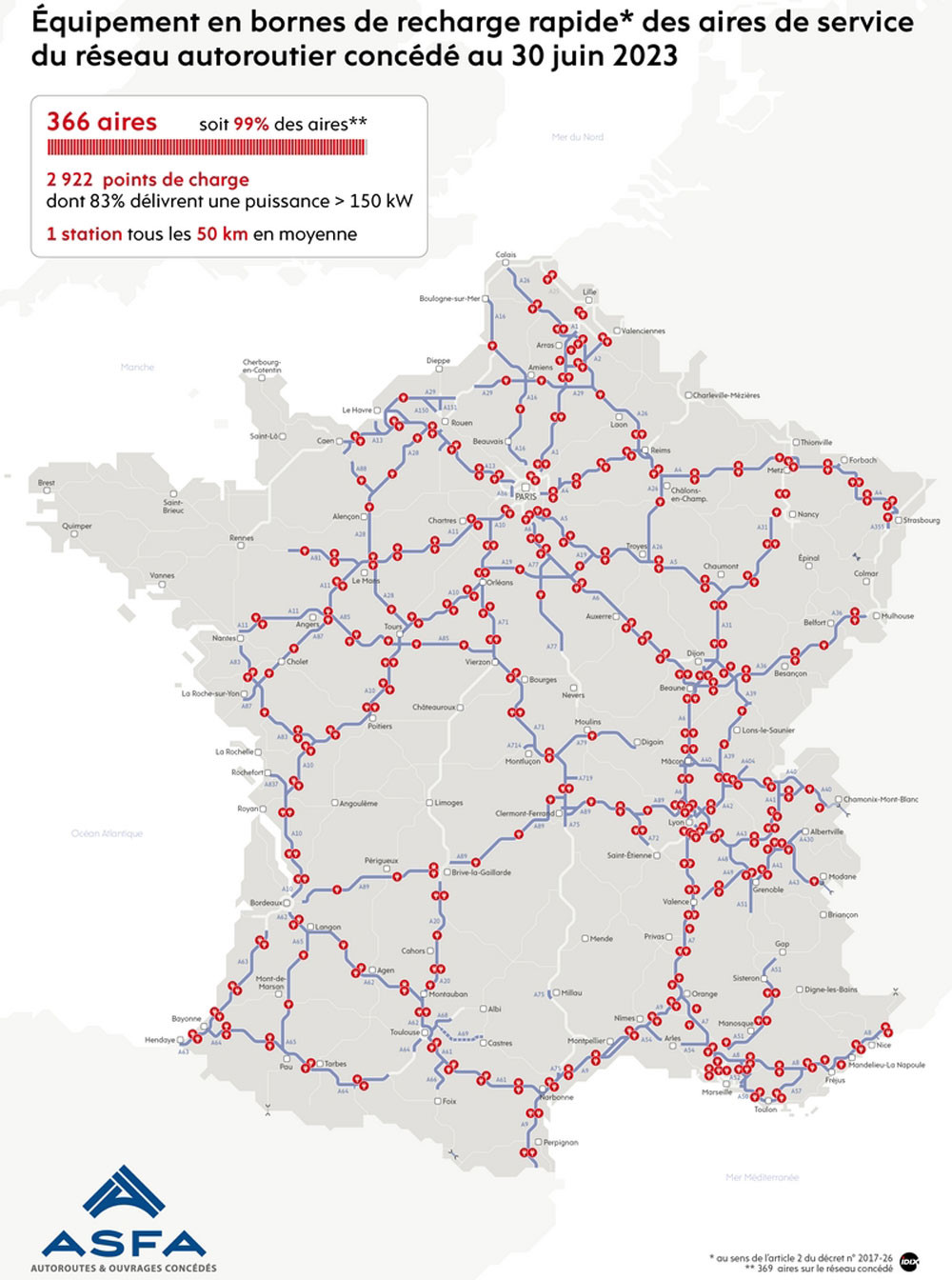 99 pourcent des aires de service des autoroutes concédées sont équipées en recharge rapide
