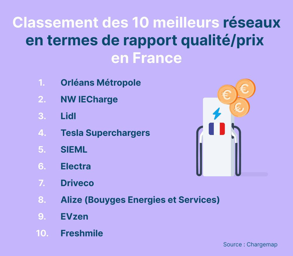 Le classement 2023 des meilleurs réseaux de recharge en France en termes de rapport qualité/prix