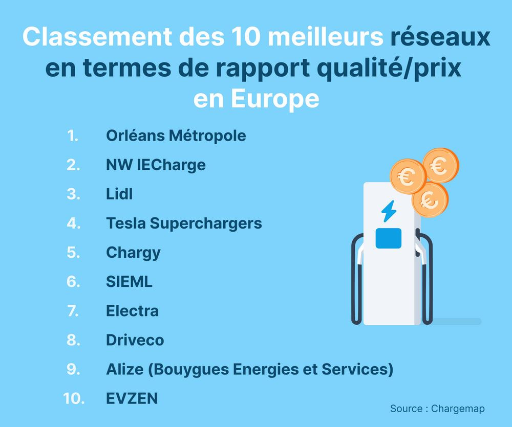Le classement 2023 des meilleurs réseaux de recharge en France en termes de rapport qualité/prix