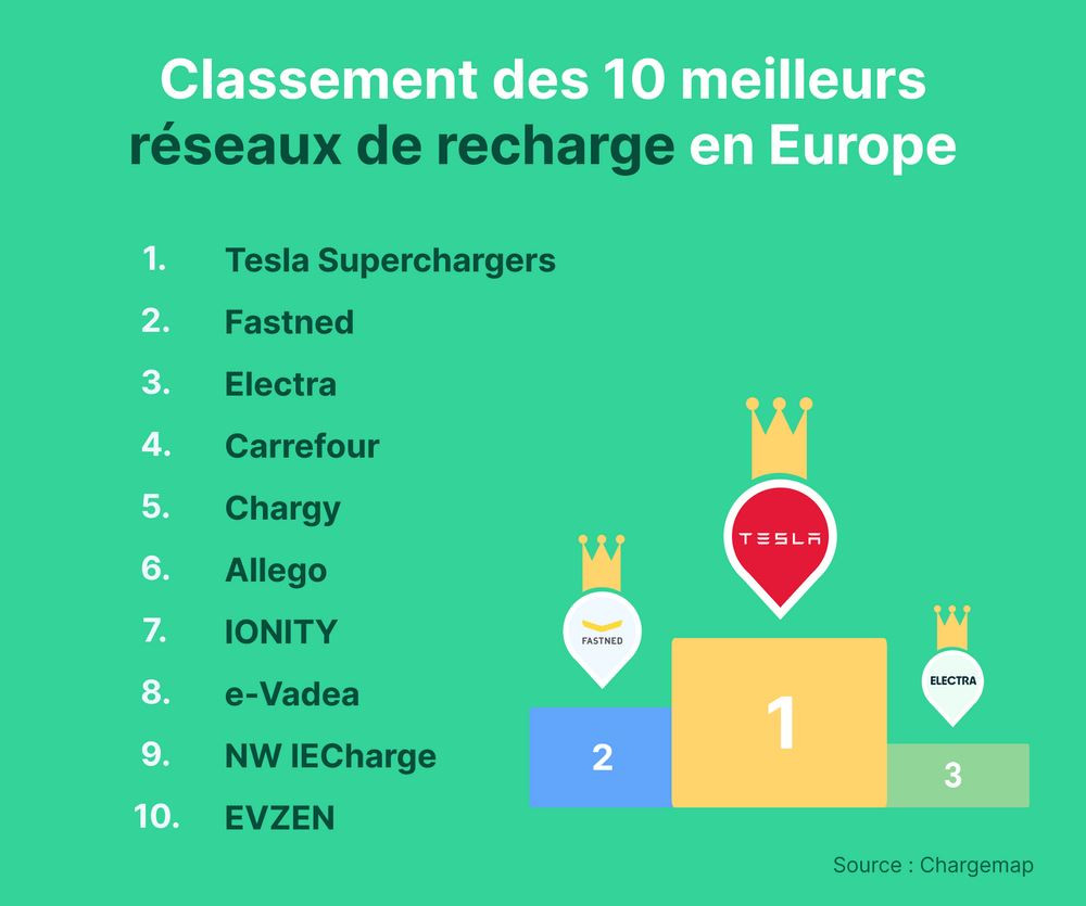 Le classement 2023 des meilleurs réseaux de recharge en France en termes d'expérience de recharge