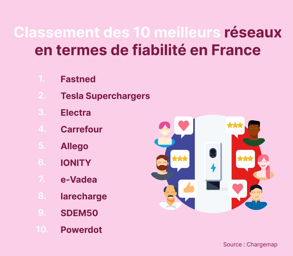 Le classement 2023 des meilleurs réseaux de recharge en France en termes de fiabilité des infrastructures
