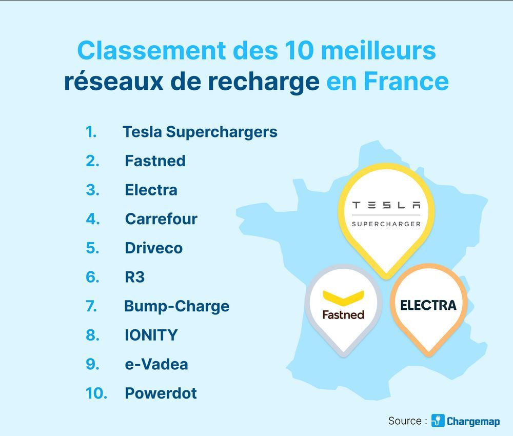 Le classement 2024 des meilleurs réseaux de recharge en France en termes d'expérience de recharge