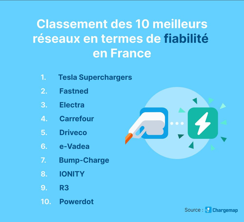 Le classement 2024 des meilleurs réseaux de recharge en France en termes de fiabilité des infrastructures