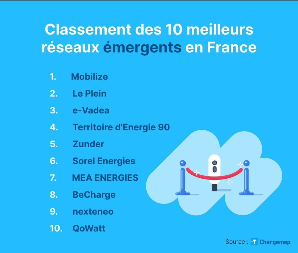 Le classement 2024 des meilleurs réseaux de recharge comptant au maximum 30 stations de recharge en France