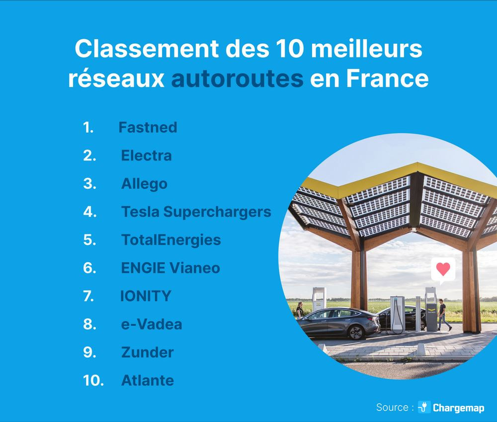 Le classement 2024 des meilleurs réseaux de recharge d'autoroutes en France
