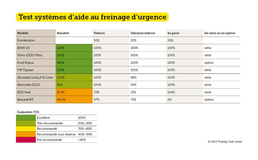 Les systèmes d'aide au stationnement et à la marche arrière peuvent éviter des accidents graves et des dommages matériels