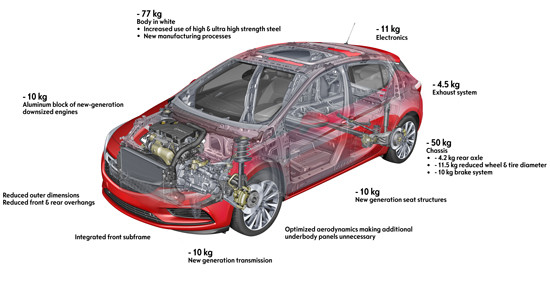 L'Opel Astra s'allège jusqu'à 200 kg par rapport au modèle précédent