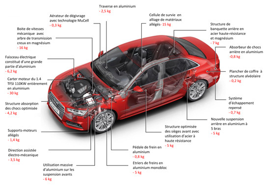 La nouvelle berline Audi A4 s'allège de 110 kg