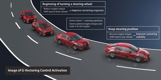 Le système Mazda GVC de contrôle du couple améliore la tenue de route