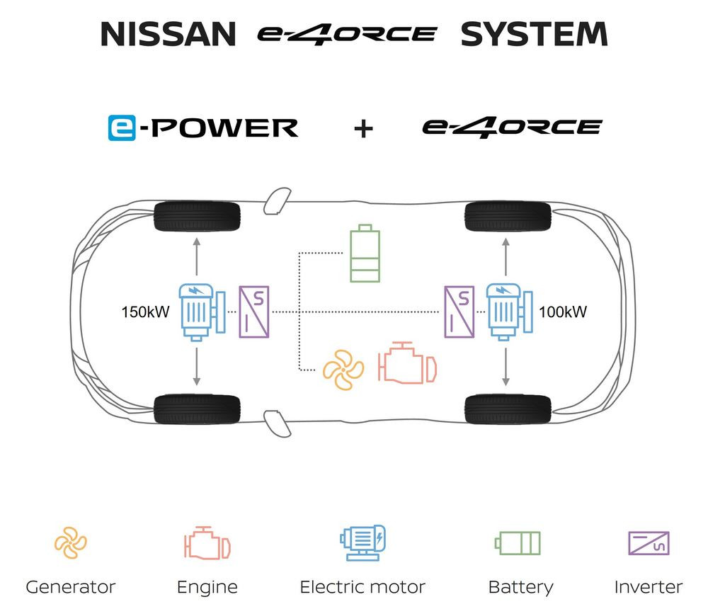 La transmission intégrale électrique de Nissan répartit la puissance en 1/10000e de seconde