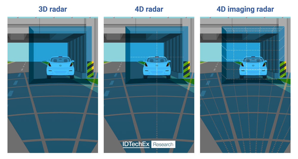 L'avenir des radars automobiles : miniaturisation et maximisation des performances