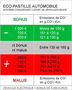 Bénéficiez d’un bonus écologique lors de l’achat de votre voiture neuve