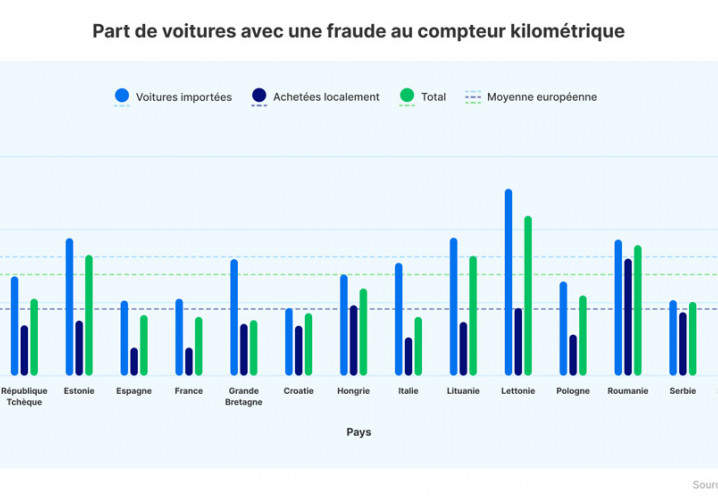 Acheter un véhicule d'occasion importé est trois fois plus risqué en France