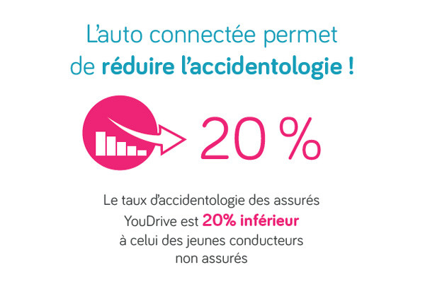 L’assurance auto connectée réduit le taux d’accidentologie des assurés