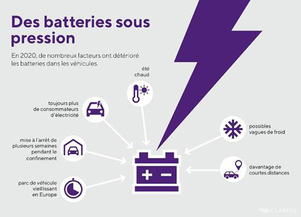 Faire vérifier sa batterie est important pour passer l’hiver