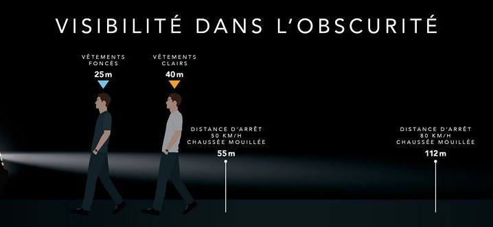 Passage à l'heure d'hiver: Trois fois plus de risque d'accident la nuit que le jour