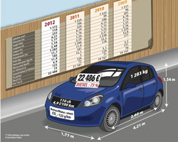 La voiture moyenne de France 2012 augmente de 1 305 euros à 22 486 euros