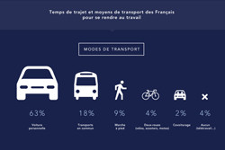 6 Français sur 10 utilisent la voiture pour se rendre au travail
