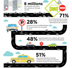 Un français sur deux appréhende de conduire à l’étranger pendant ses vacances