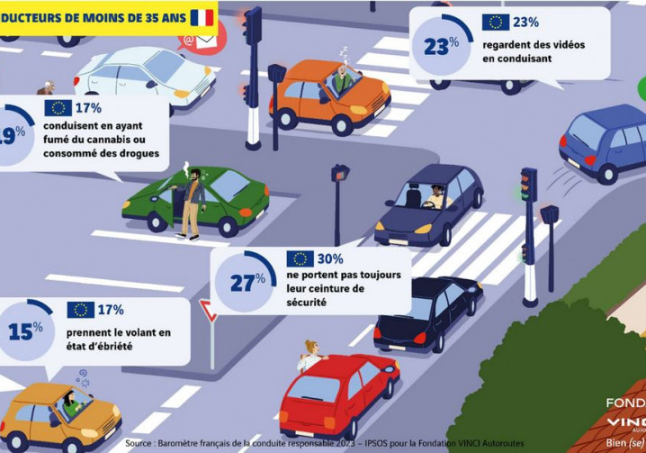 Les jeunes conducteurs cumulent les facteurs d'exposition aux risques d'accidents sur la route