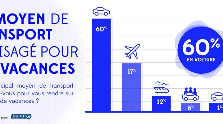 60 pour cent des vacanciers d'été utiliseront une voiture individuelle en 2025