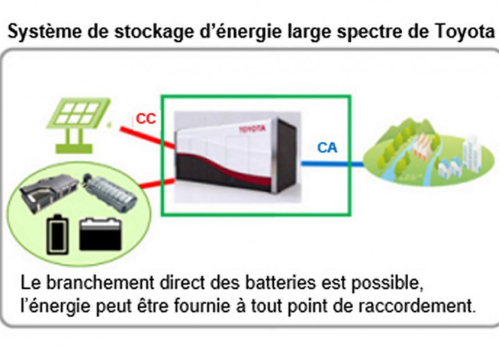 Un système de stockage d'énergie « large spectre » construit à partir de batteries de véhicules électrifiés