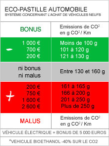 Le bonus écologique et la prime à la casse ont couté plus d'un milliard quatre cent millions d'euros en 2009