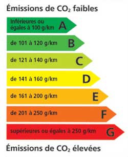 Les émissions de CO2 des véhicules neufs vendus en France chutent à 140 g en 2008