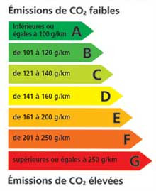 Un bonus malus automobile alourdi pour les véhicules de plus de 180 g de CO2 en 2012