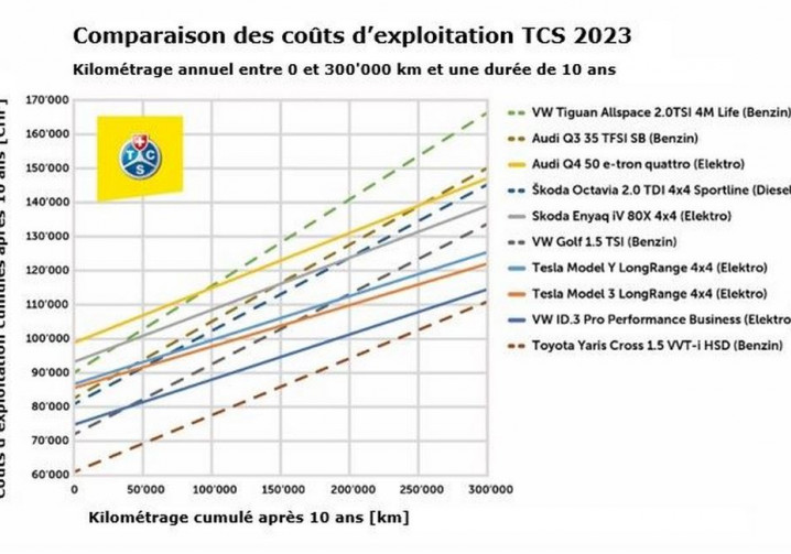 Les voitures électriques seraient moins chères que les voitures thermiques sur des kilométrages élevés