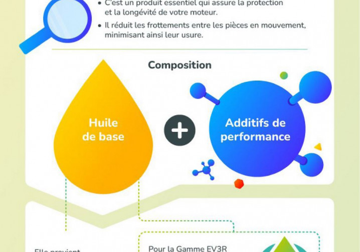 Un lubrifiant conçu à partir d'huiles régénérées