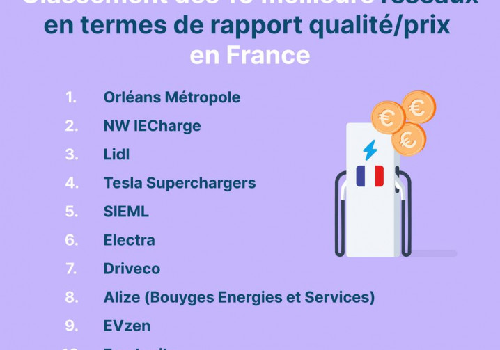 Le classement 2023 des meilleurs réseaux de recharge en France en termes de rapport qualité/prix