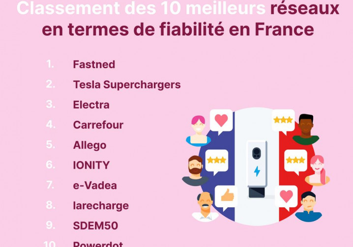 Le classement 2023 des meilleurs réseaux de recharge en France en termes de fiabilité des infrastructures