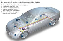 43% des voitures vendues en France équipées d’un système électronique de stabilité