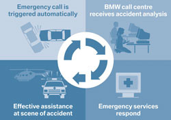 Le système d'appel d'urgence BMW obtient le prix Advanced d'Euro NCAP