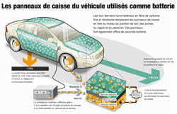 Un projet de véhicule doté de panneaux de carrosserie faisant office de batterie