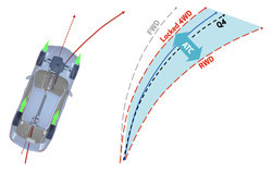 L’Alfa Active Torque Vectoring contrôle séparément le couple transmis à chaque roue