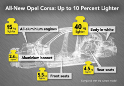 La sixième génération de l’Opel Corsa passe sous la barre des 1 000 kg
