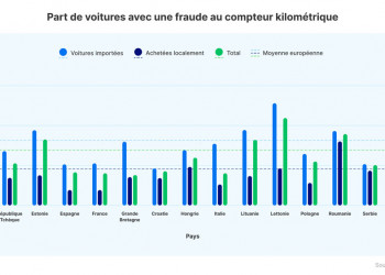 Acheter un véhicule d'occasion importé est trois fois plus risqué en France