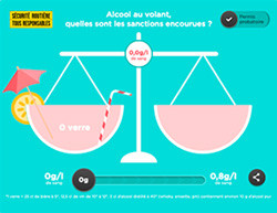 Le taux d'alcool limite autorisé au volant est de 0,5 g d'alcool par litre de sang