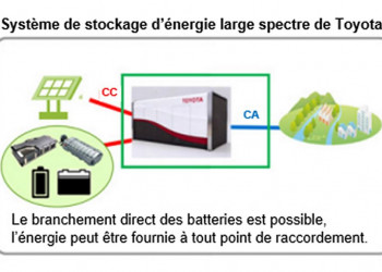 Un système de stockage d'énergie « large spectre » construit à partir de batteries de véhicules électrifiés