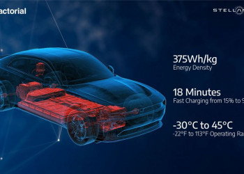 Les batteries à l'état solide Fest de Factorial Energy permettent une charge rapide de 15 % à 90 % en 18 minutes