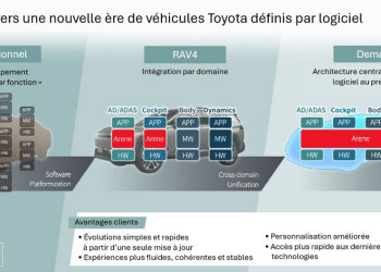 La plateforme de développement logiciel Arene de Toyota vise un avenir « zéro accident »