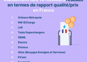 Le classement 2023 des meilleurs réseaux de recharge en France en termes de rapport qualité/prix