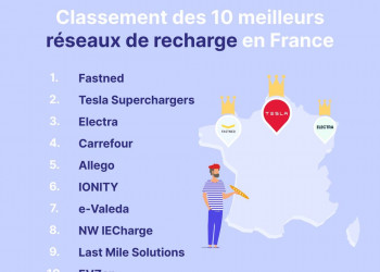 Le classement 2023 des meilleurs réseaux de recharge en France en termes d'expérience de recharge