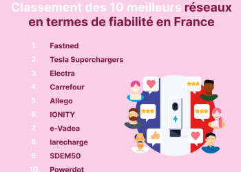 Le classement 2023 des meilleurs réseaux de recharge en France en termes de fiabilité des infrastructures